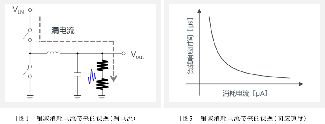 图4:削减消耗电流带来的课题(漏电流) / 图5:削减消耗电流带来的课题(响应速度)