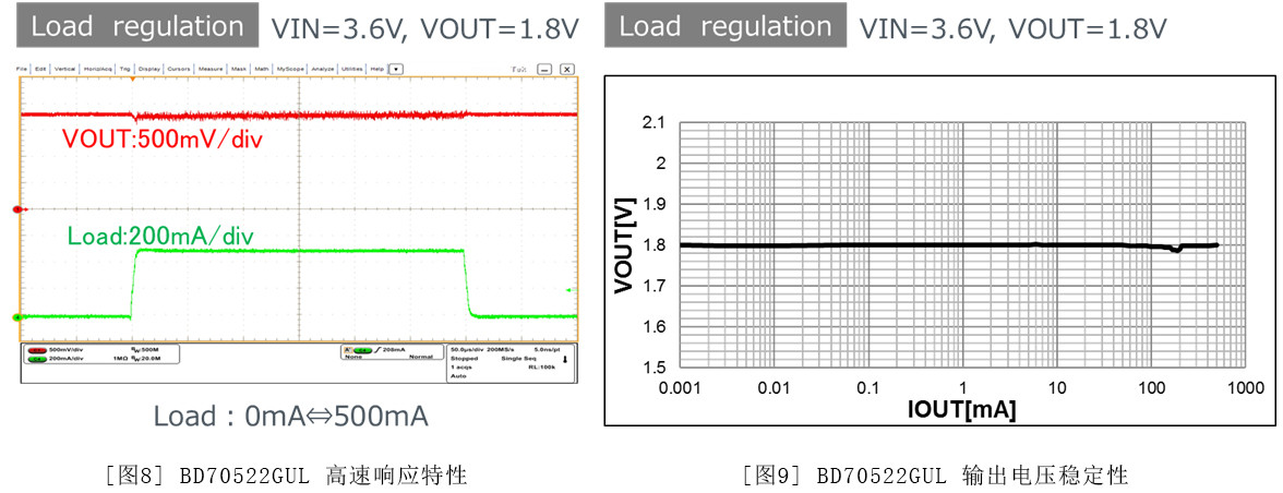 图8:BD70522GUL 高速响应特性 / 图9:BD70522GUL 输出电压稳定性