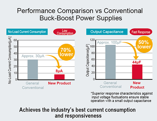 Performance Comparison vs Conventional Buck-Boost Power Supplies