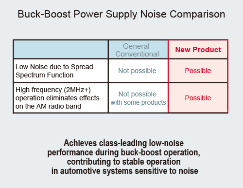 Buck-Boost Power Supply Noise Comparison