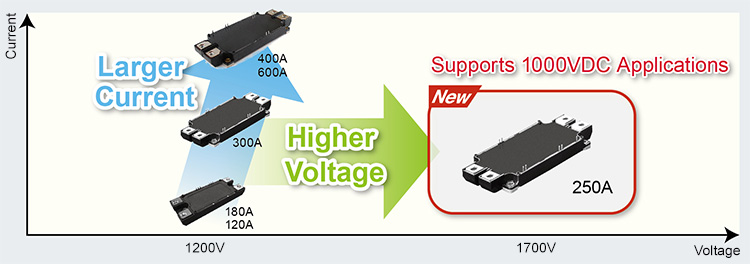 New 1700 SiC Power Module Supports 1000VDC Applications